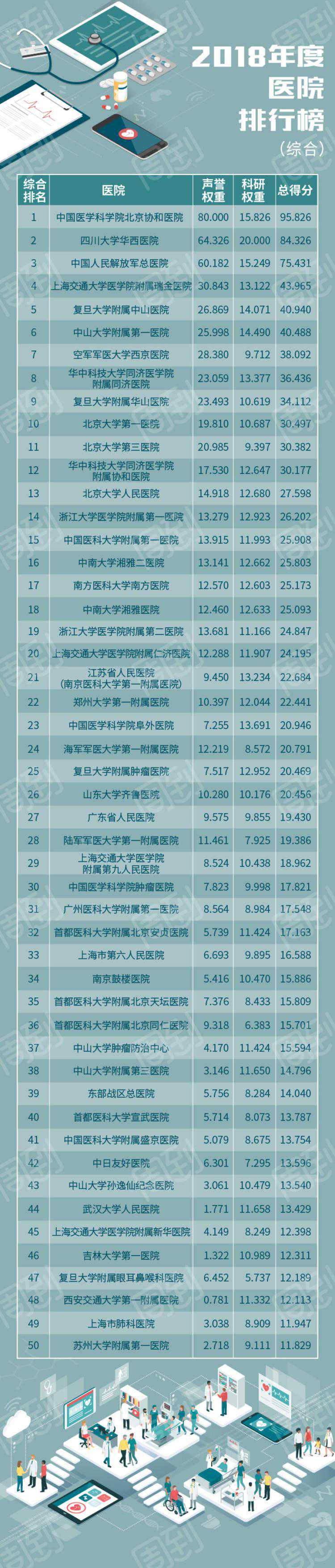 一年一度最新顶级医院排行榜出炉！上海这六家医院八个专科蝉联全国No.1