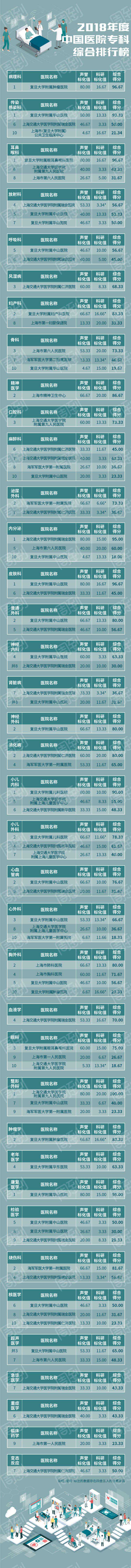 一年一度最新顶级医院排行榜出炉！上海这六家医院八个专科蝉联全国No.1